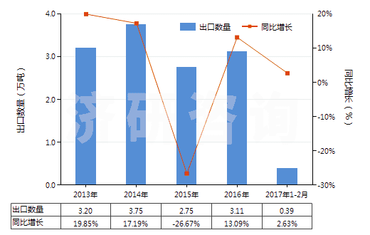 2013-2017年2月中國一氯代乙酸、二氯乙酸或三氯乙酸及其鹽和酯(HS29154000)出口量及增速統(tǒng)計